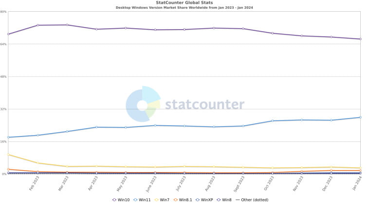 The latest data from Statcounter