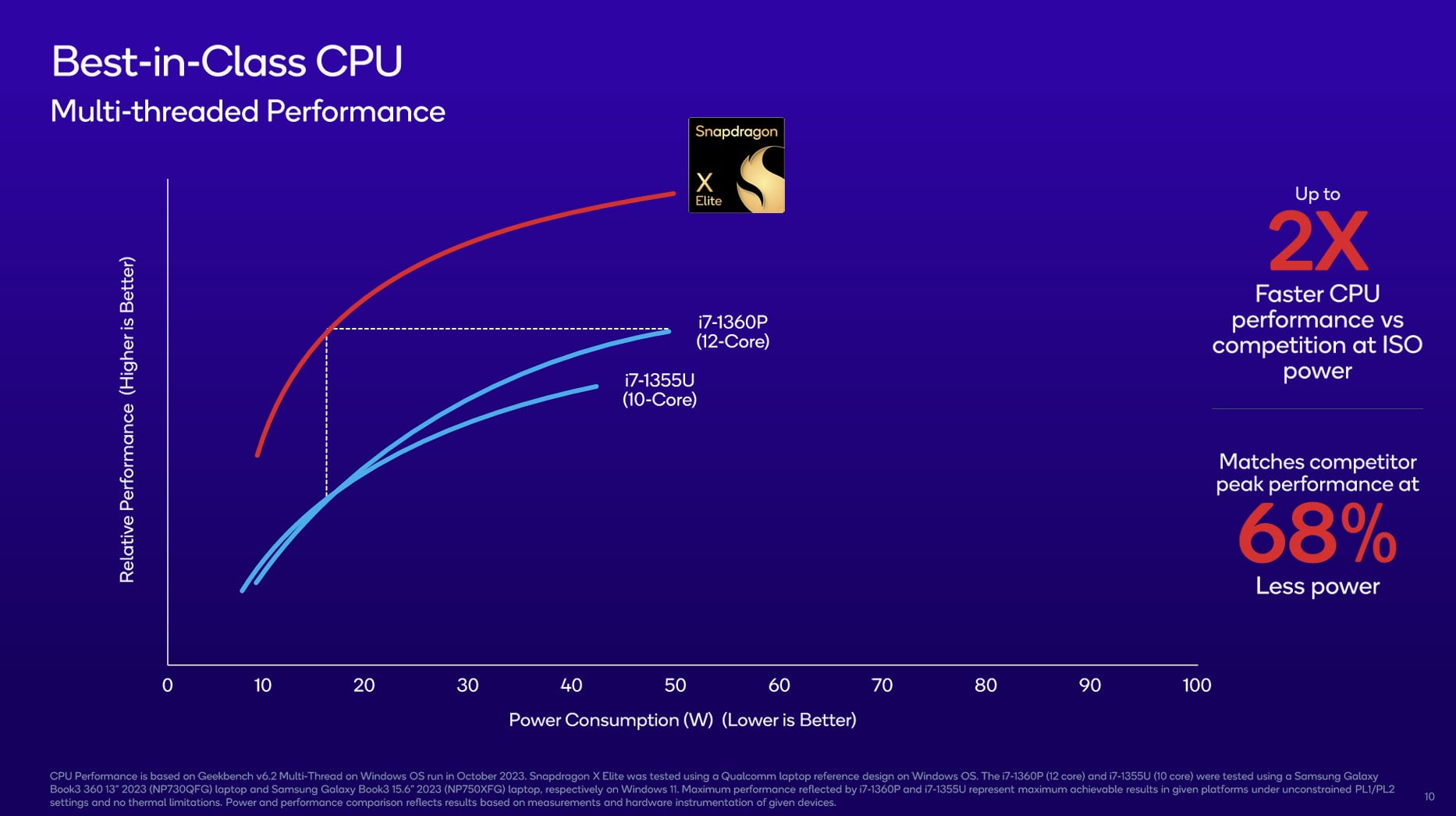 Comparison in multi-thread performance of the Snapdragon X Elite against the i5-1335U and the i7-1360P