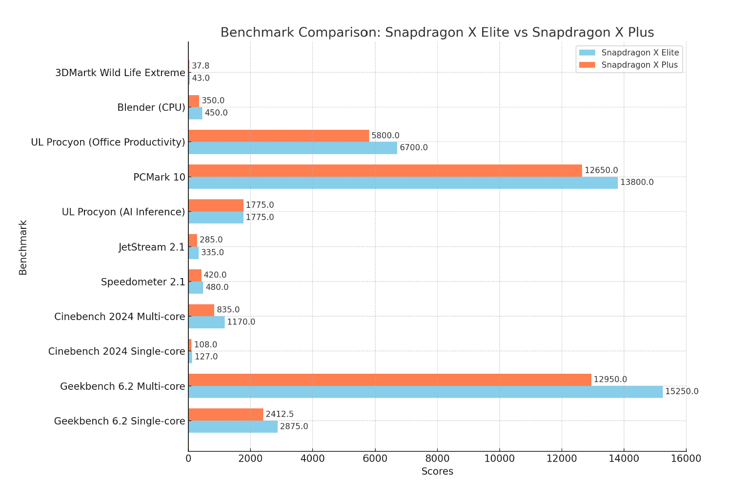 comparative chart benchmarks snapdragon x elite x plus