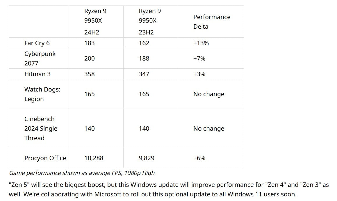 Table shared by AMD comparing the performance of the Ryzen 9000 between versions 23H2 and 24H2 of Windows 11 in different games.