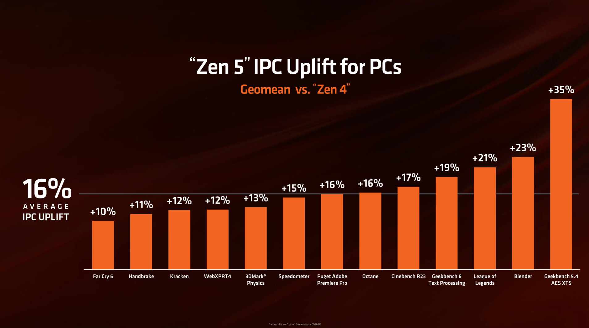 Comparison chart for various tasks of Zen 5 vs Zen 4