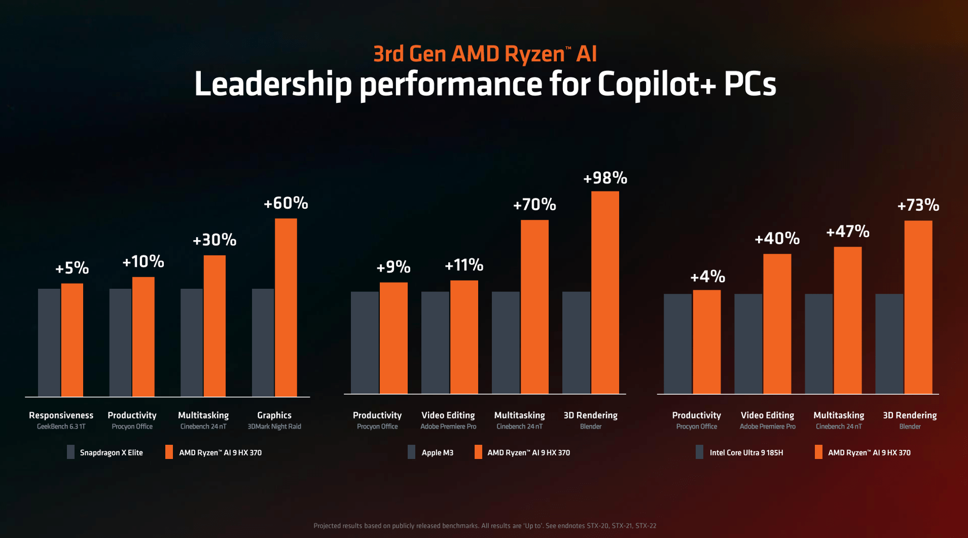 Comparison chart for different tasks between Copilot+ PCs 