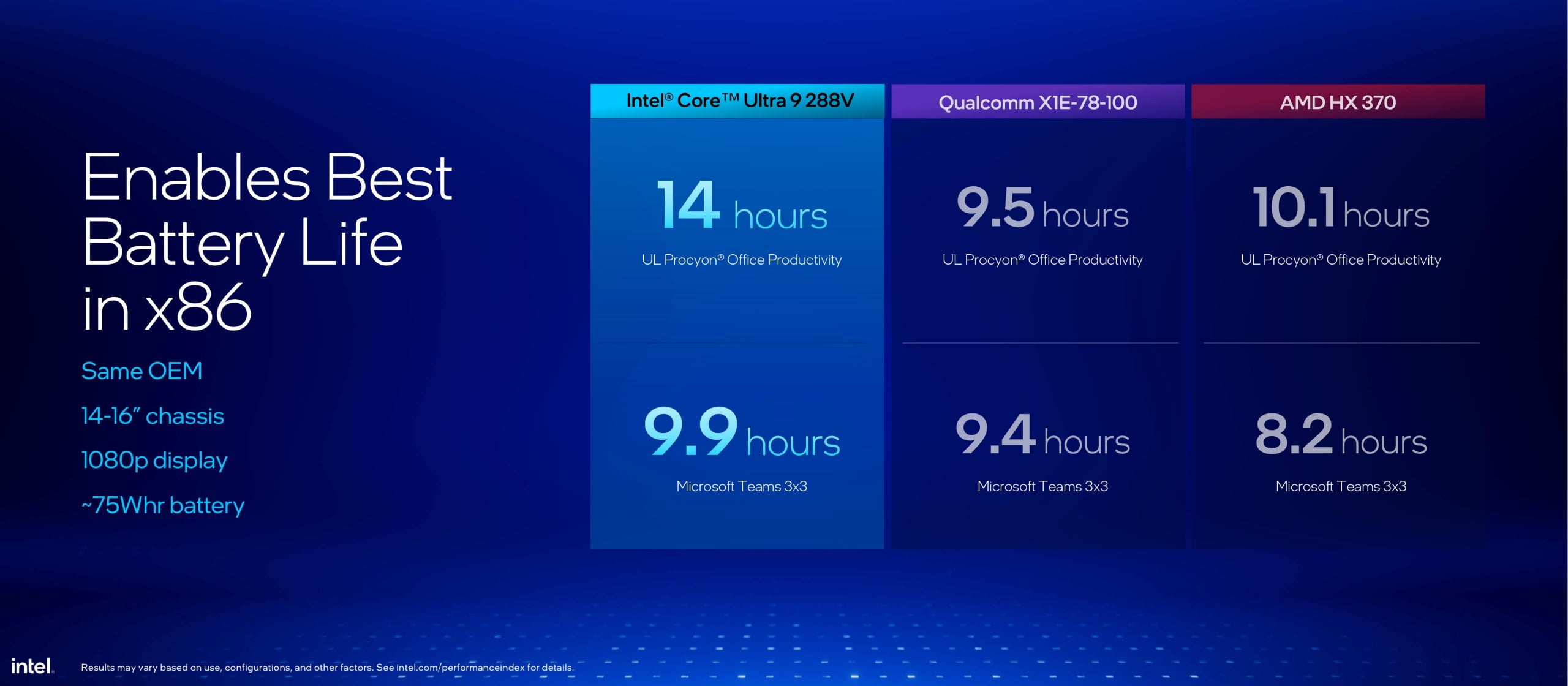 Battery life comparison between the Intel Core Ultra 9 288V, the Qualcomm X1E-78-100 and the AMD HX 370 using an office productivity benchmark and a Teams meeting