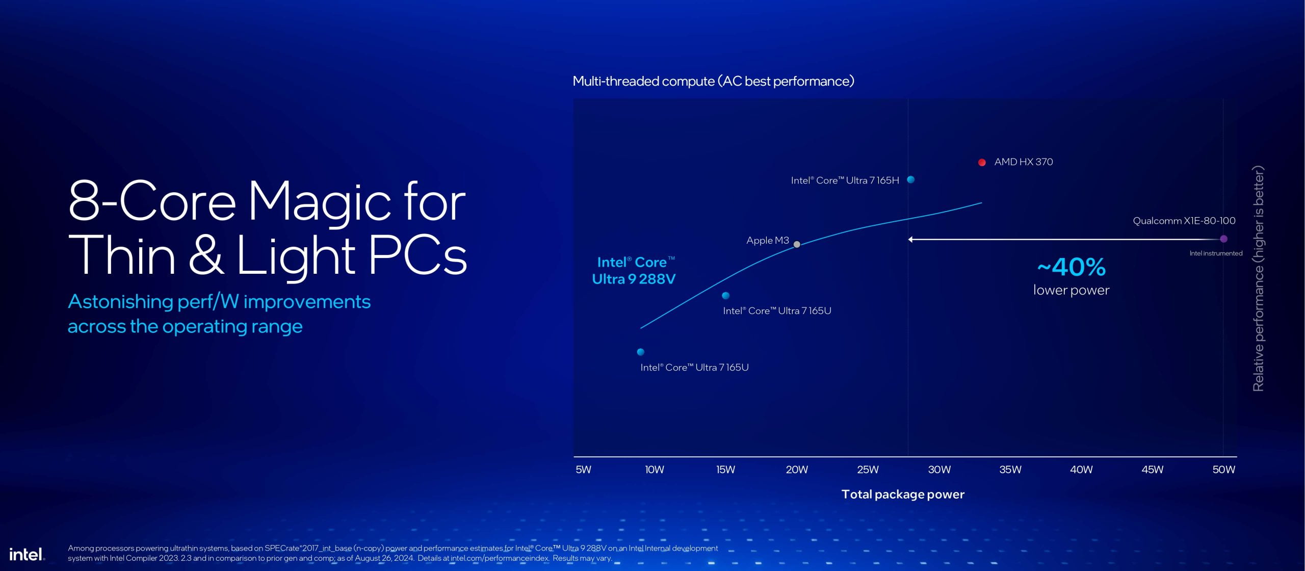 Performance per watt comparison of the Intel Core Ultra 9 288V with the Intel Core Ultra 7 165H, the AMD HX 370 and the Qualcomm X1E-80-100