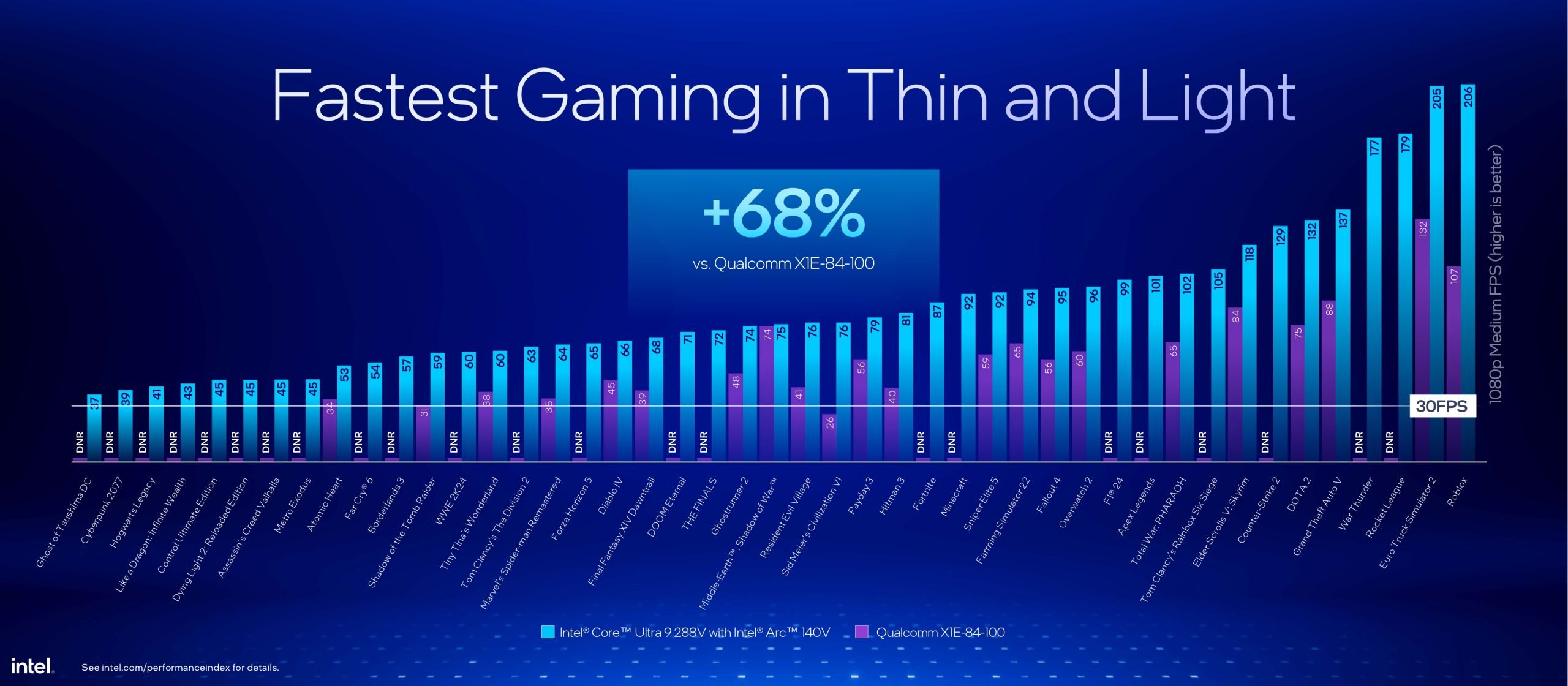 Gaming comparison on medium graphics at 1080p between the Intel Core Ultra 9 288V and the Qualcomm X1E-84-100