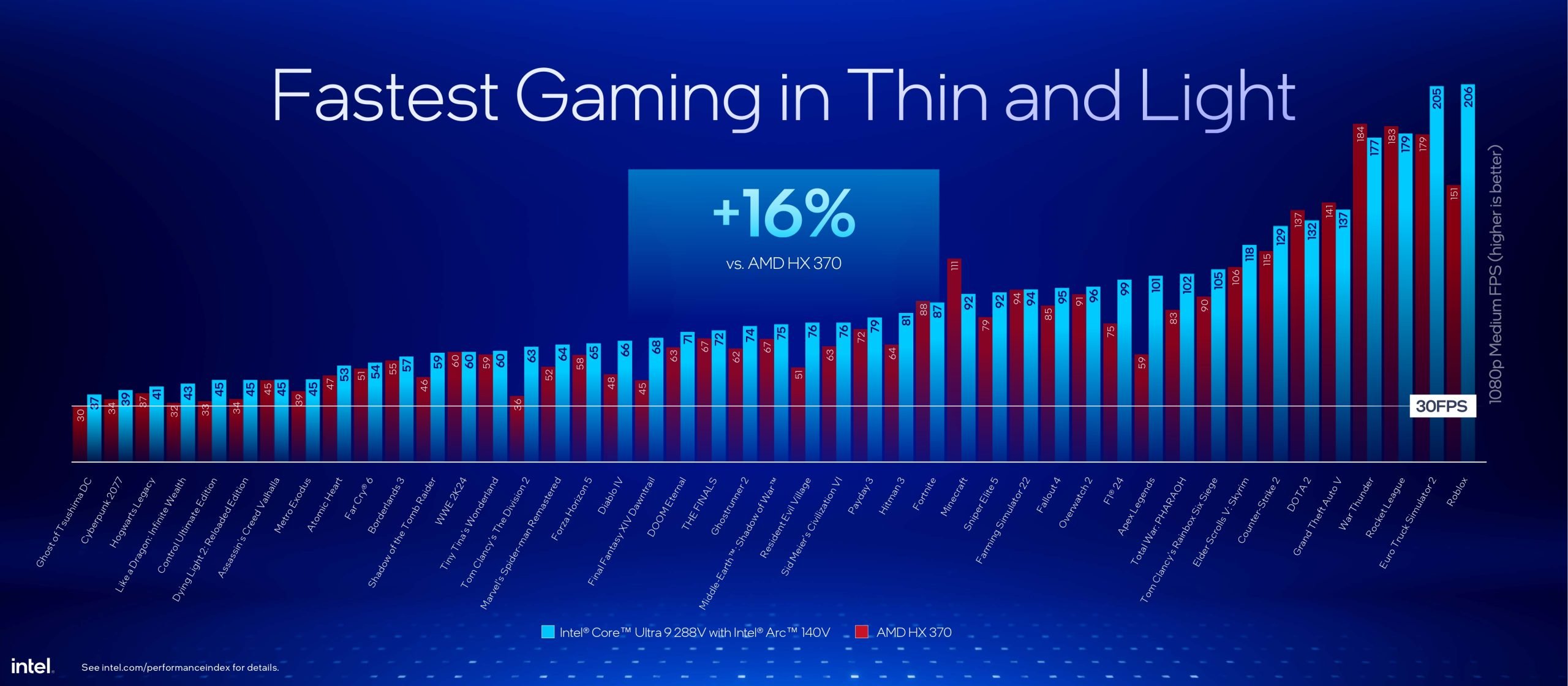 1080p gaming comparison with medium graphics between the Intel Core Ultra 9 288V with Arc 140V graphics, and the AMD HX 370