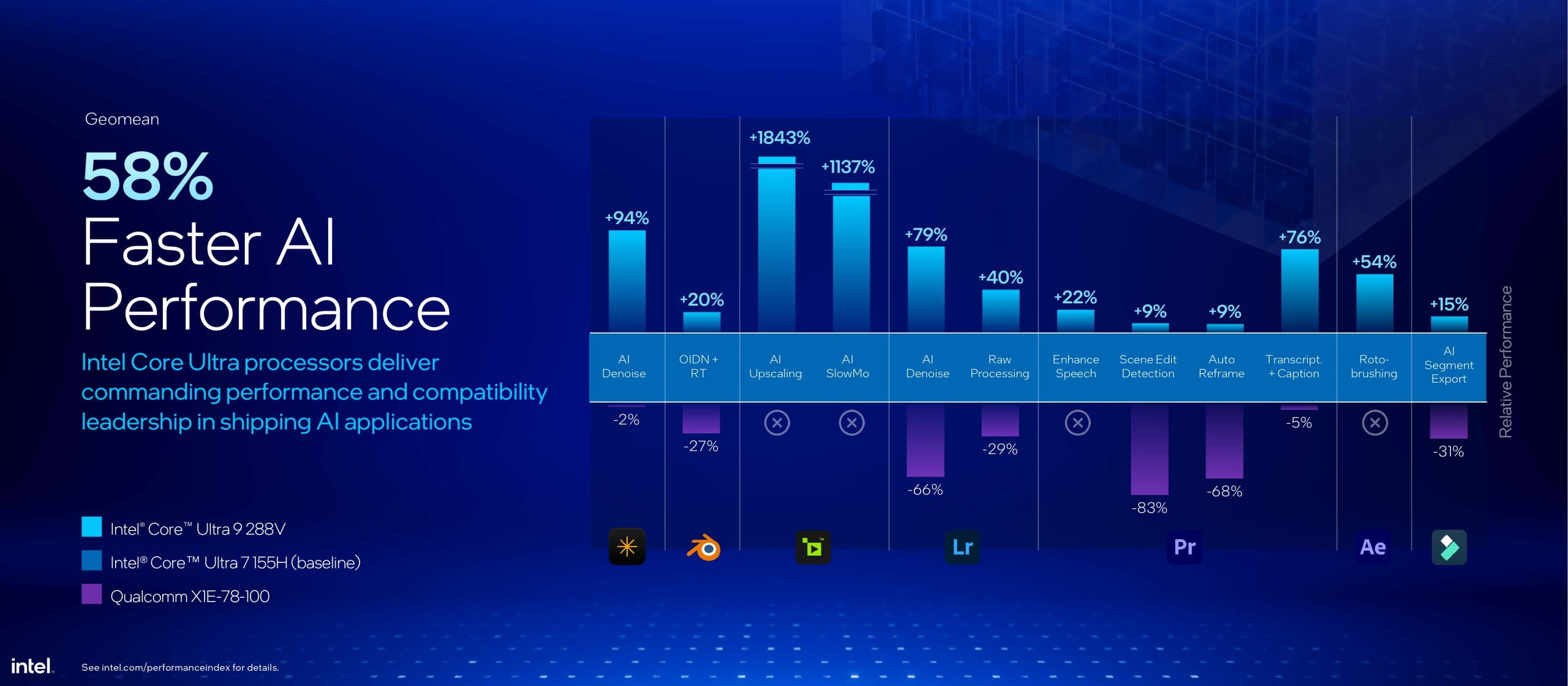 Comparison in Artificial Intelligence tasks between the Intel Core Ultra 9 288V and the Qualcomm X1E-78-100