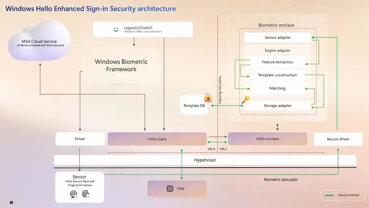 Image explaining how Windows Hello is integrated into Recall to enhance security