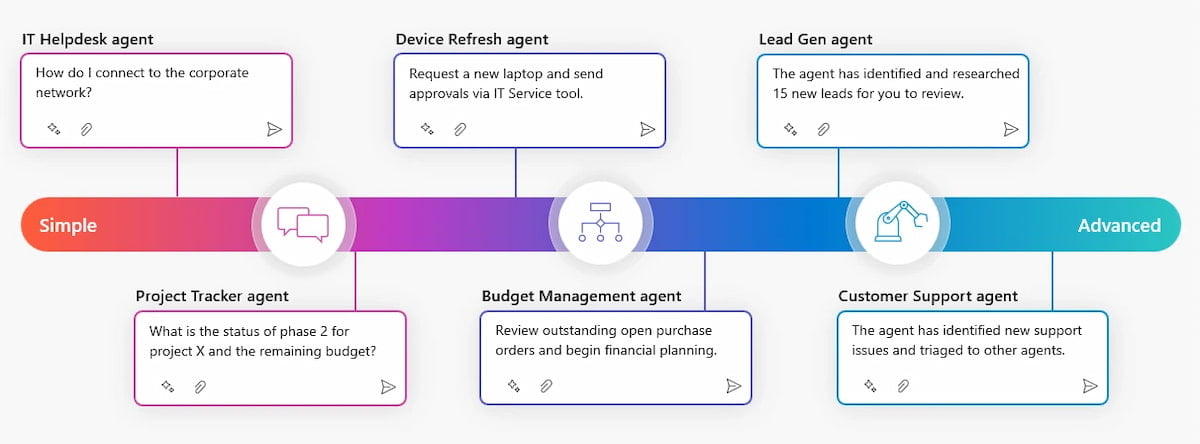 Image showing some examples of purposes that Copilot agents can fulfill