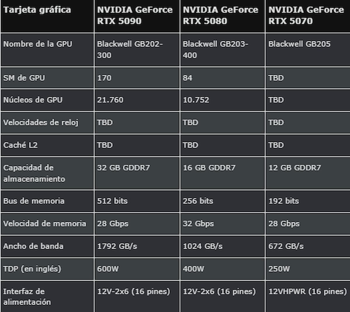 Image showing the specifications of the NVIDIA GeForce RTX 50 GPUs