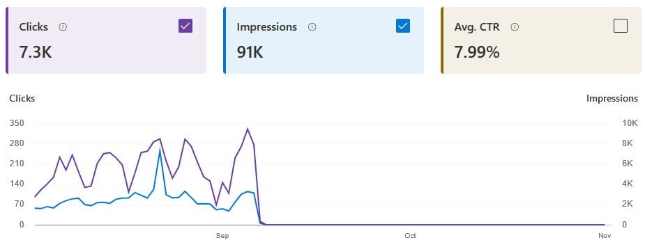 Capture zero traffic on a penalized website in Bing Webmaster Tools