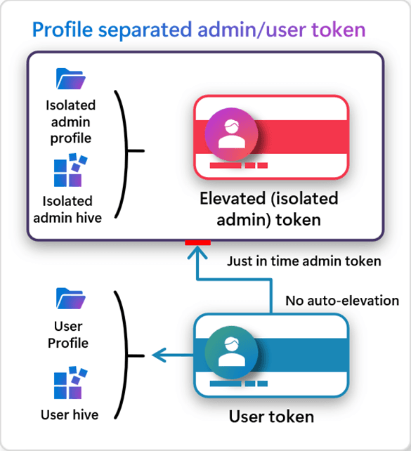 Operating diagram of Administrator Protection in Windows 11