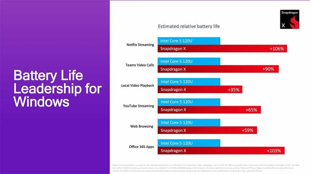 Battery comparison between the Snapdragon X and the Intel Core 5 120U