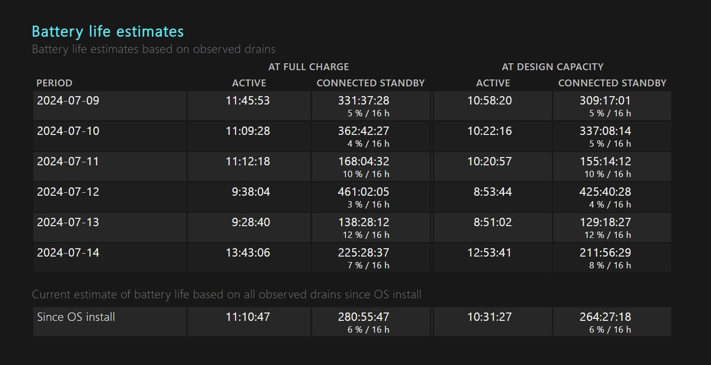 Windows 11 battery report showing battery life estimates for the 13.8-inch Surface Laptop 7.