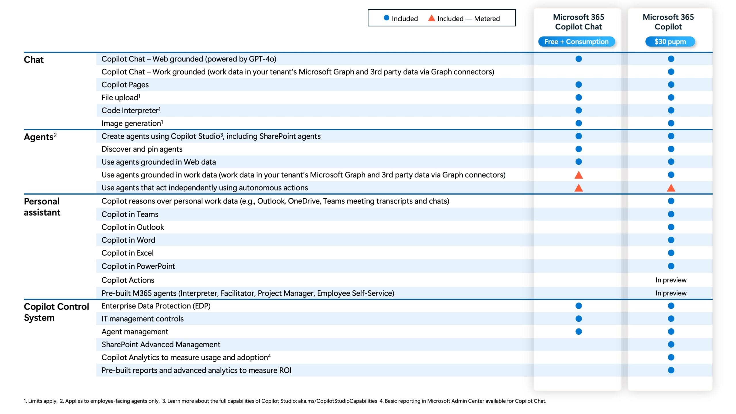 Comparative image of the advantages that Microsoft 365 Copilot offers compared to Copilot Chat