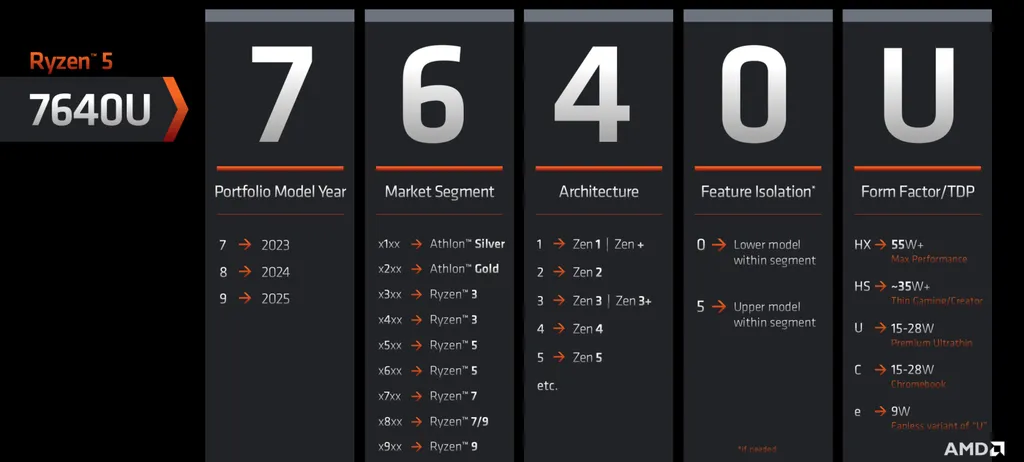 Naming scheme for mobile chips from Ryzen 7000 APUs onwards.