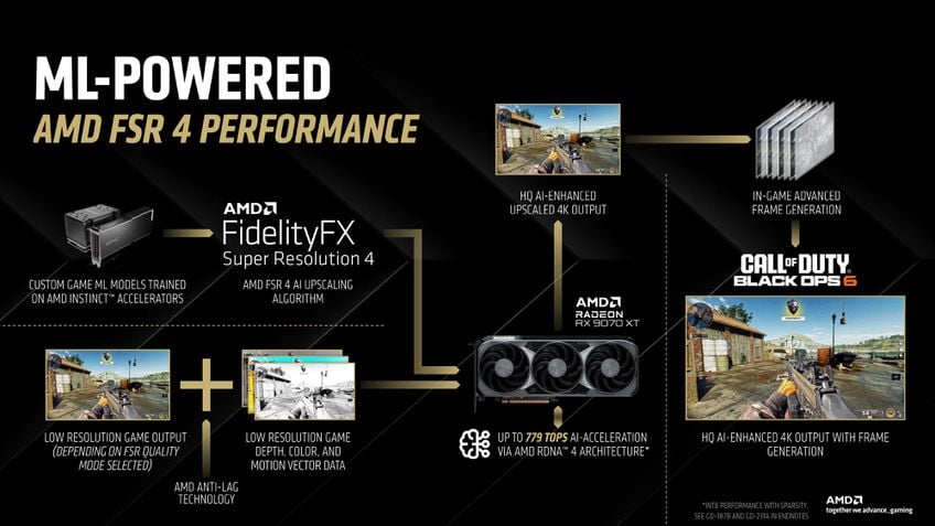 AMD FSR Performance